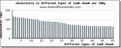 lamb shank cholesterol per 100g